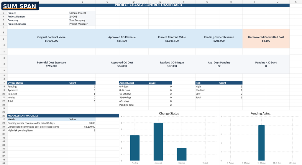 Sum Span Excel change order dashboard showing exposure margin aging and risk